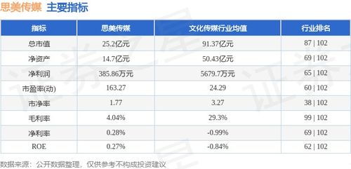 思美傳媒周跌5.32%，主力資金凈流出3289萬，數字內容制作服務業務承壓？